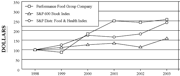 (PERFORMANCE GRAPH)